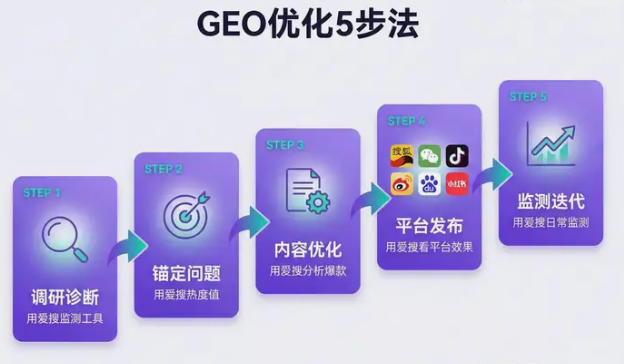 AI�����r���ĵ�������ʲôGEO�ɞ���I(y��)����֮�£�