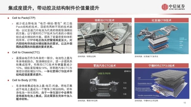 【新能源汽車導(dǎo)熱結(jié)構(gòu)膠】行業(yè)材料迭代+結(jié)構(gòu)優(yōu)化，國(guó)產(chǎn)替代加速