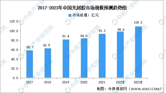 【光刻膠】2023年中國(guó)行業(yè)市場(chǎng)發(fā)展前景如何？