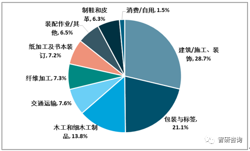 【膠粘劑行業(yè)的核心競(jìng)爭(zhēng)力】：產(chǎn)品結(jié)構(gòu)優(yōu)化、高性能、綠色環(huán)保